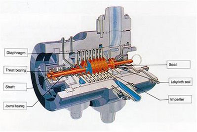 Nguyên lý cấu tạo và hoạt động của máy nén khí ly tâm
