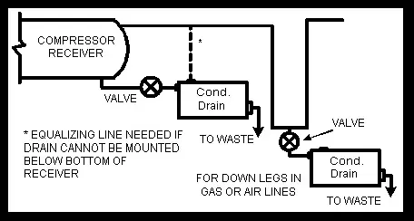 Khái niệm mới về giải pháp cho Compressor Condensate xả nén