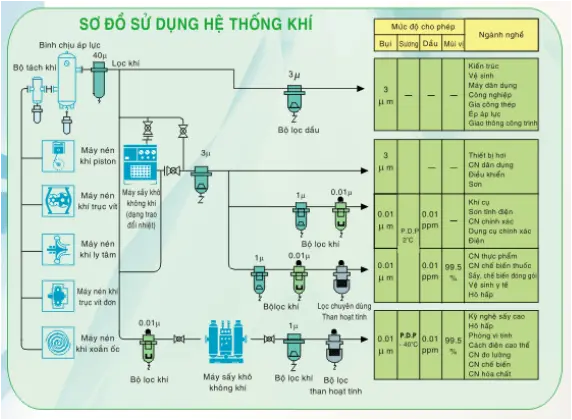 Giải pháp kỹ thuật hoàn thiện cho máy nén khí trục vít