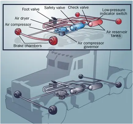 Ứng dụng máy nén khí trong điều khiển hệ thống phanh xe đầu kéo