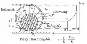 Máy nén khí kiểu cánh gạt