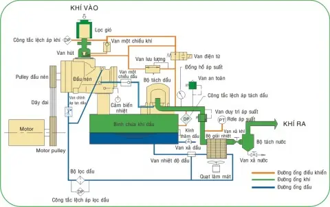 Lắp biến tần ABB cho máy nén khí
