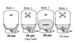 Ruột bình tích áp là gì? Cách xử lý khi ruột bình tích áp hỏng