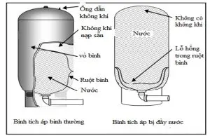 Ruột bình tích áp là gì? Cách xử lý khi ruột bình tích áp hỏng