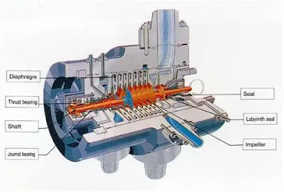Cấu tạo và nguyên lý hoạt động của máy nén khí ly tâm